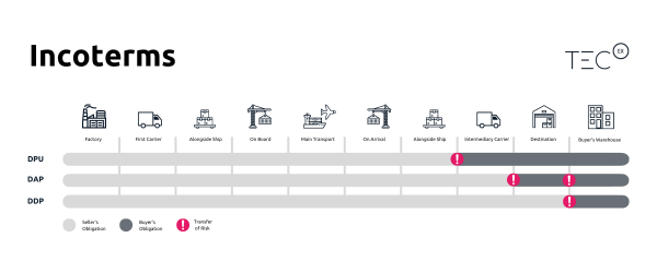 DDP shipping versus DAP and DPU