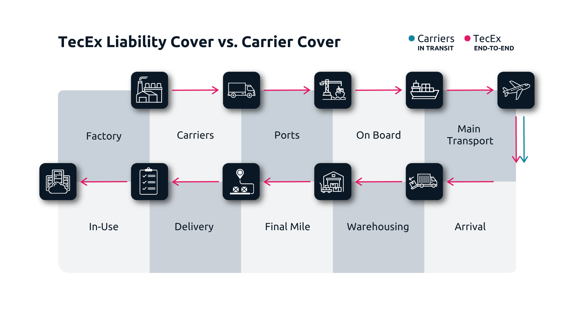 TecEx's end-to-end Liability Cover solution vs. typical carrier cover in-transit only